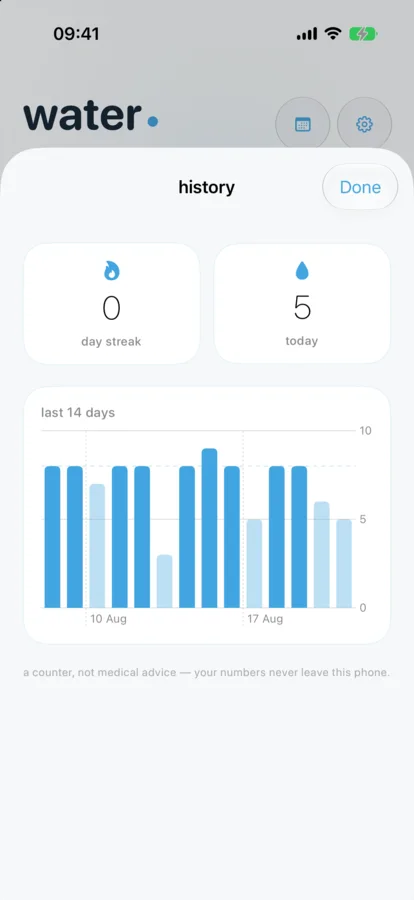 Water history showing today's count and the last fourteen days